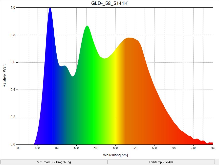 Spektral-verteilung (Bild)
