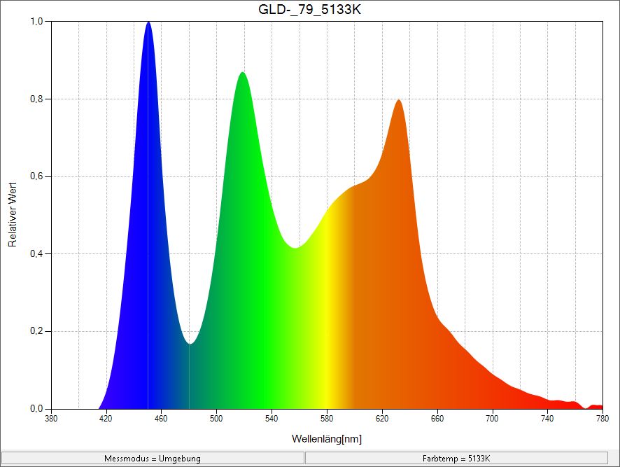 Spektral-verteilung (Bild)